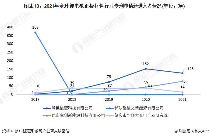 全球锂电池正极材料行业技术竞争格局