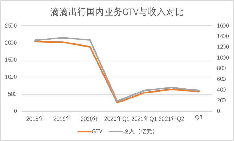 滴滴该不该抄底？