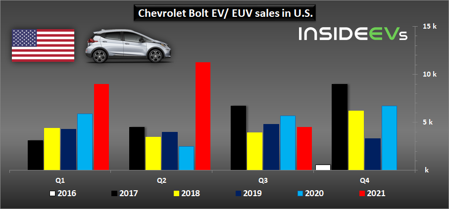 通用巨人转身，2021年第四季度在美国只卖了26辆电动汽车？