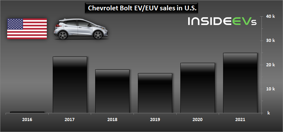 通用巨人转身，2021年第四季度在美国只卖了26辆电动汽车？
