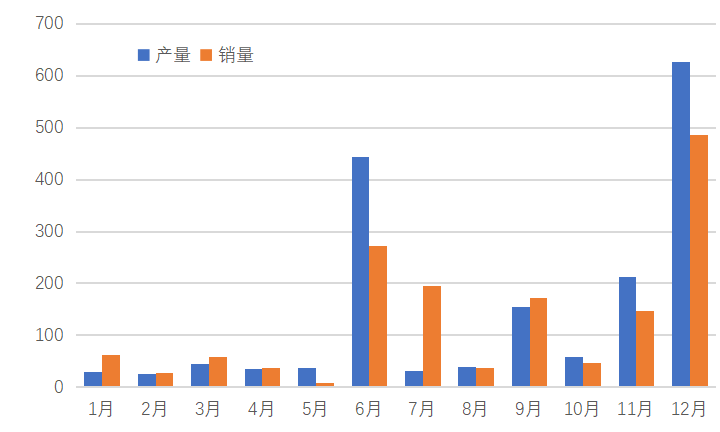 2021年全国燃料电池汽车产销1777辆/1586辆