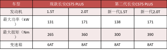 长安“六大新车”来袭：销冠换代，首款混动比比亚迪DM-i“更香”？