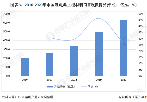 2022年中国锂电池正极材料行业全景图谱：市场潜力巨大，未来有望保持高速增长