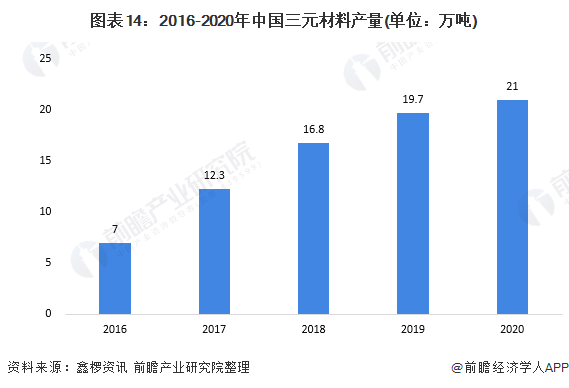 2022年中国锂电池正极材料行业全景图谱：市场潜力巨大，未来有望保持高速增长