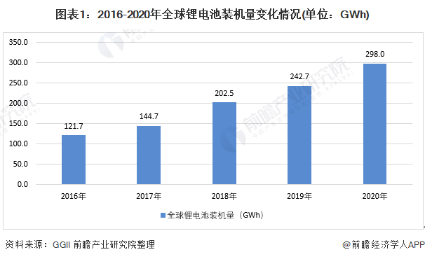 全球锂电池正极材料行业市场规模与竞争格局分析：中日韩为主要产能聚集地