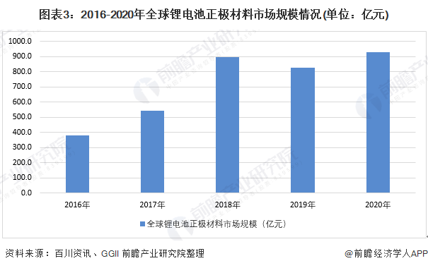 全球锂电池正极材料行业市场规模与竞争格局分析：中日韩为主要产能聚集地