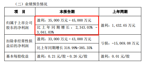 江特电机预计2021年净利增长2343%-3041%！