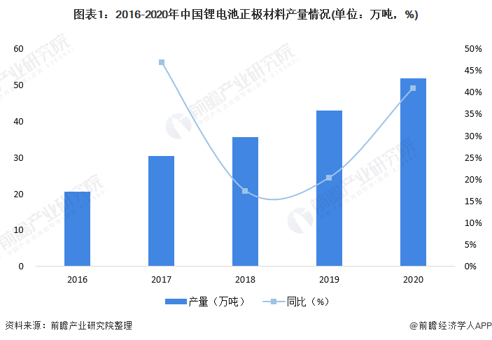 中国锂电池正极材料市场供需现状与竞争格局分析：产销量均实现高速增长