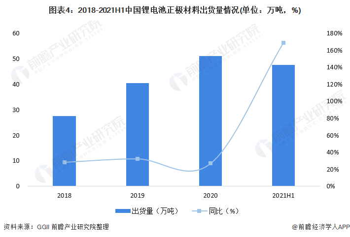 中国锂电池正极材料市场供需现状与竞争格局分析：产销量均实现高速增长