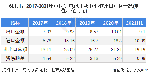 中国锂电池正极材料行业出口市场现状分析