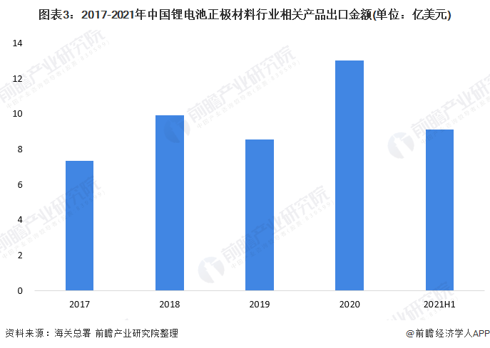 中国锂电池正极材料行业出口市场现状分析