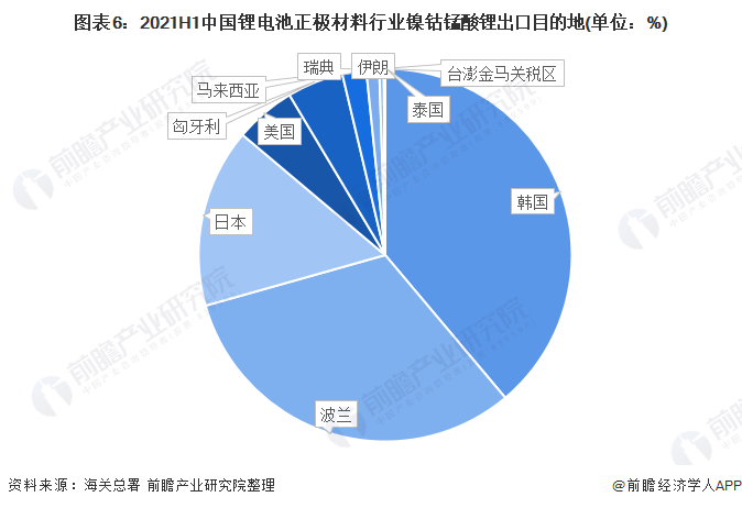 中国锂电池正极材料行业出口市场现状分析