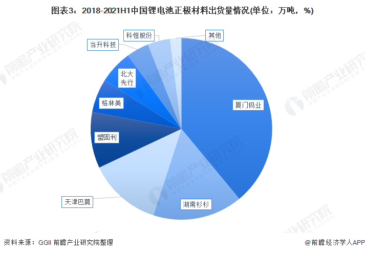 2022年中国锂电池正极材料行业竞争格局及市场份额分析 锂电池正极材料企业布局各有侧重点