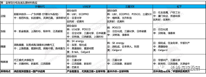 想要超越宁德时代，LG新能源距离上位只差“一场梦”？