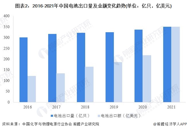 2022年中国电池行业出口市场现状分析 电池出口总规模增长势头依旧 【组图】