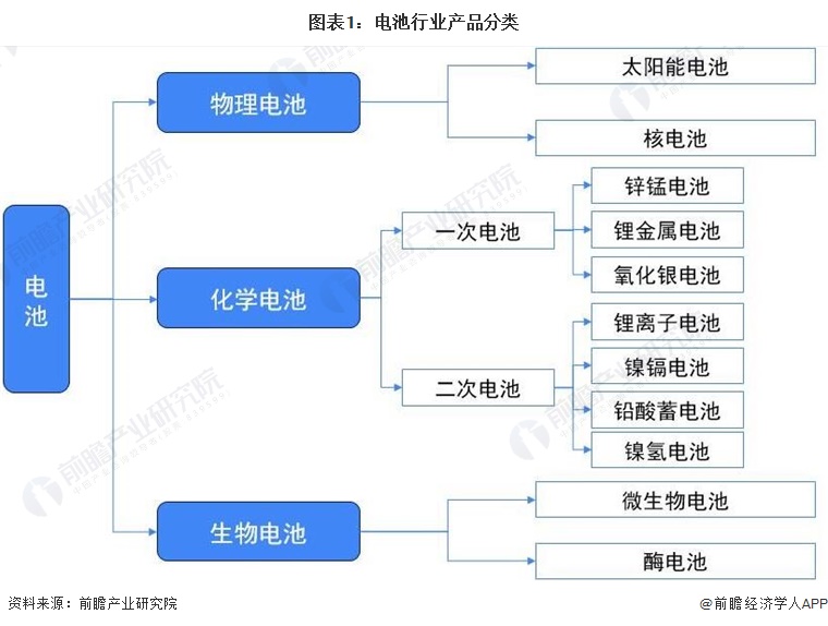 2022年中国锂离子电池行业出口现状与区域市场格局分析 出口额再创新高【组图】