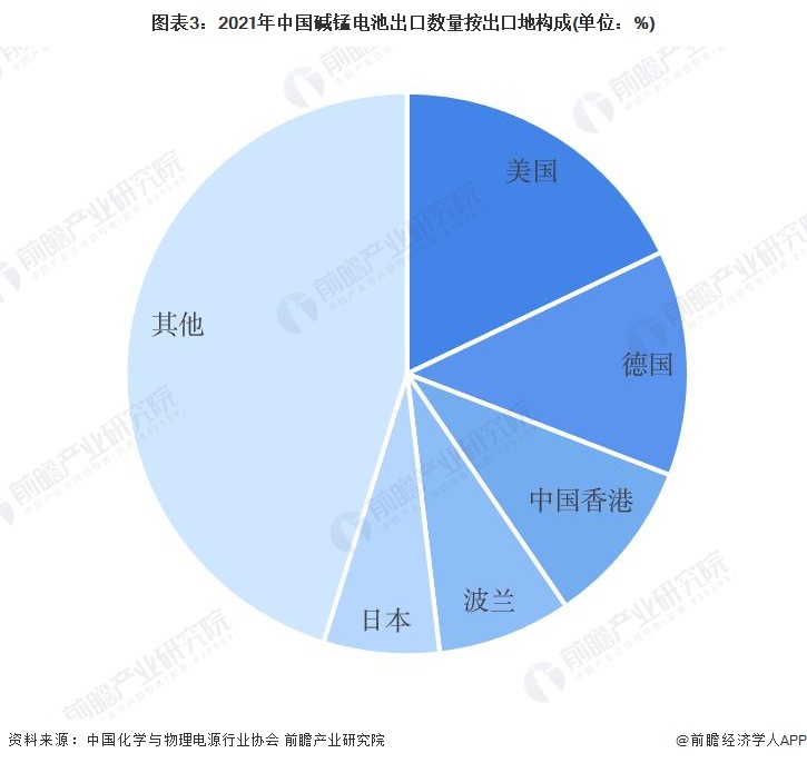 2022年中国碱锰电池行业出口市场现状分析 出口规模再创新高【组图】