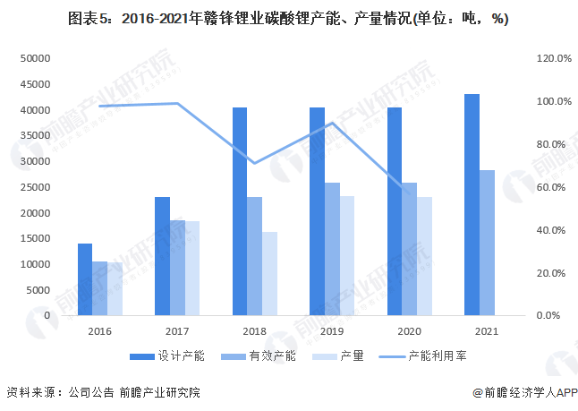 干货！2022年中国碳酸锂行业龙头企业对比：赣锋锂业PK天齐锂业 谁是中国碳酸锂龙头？