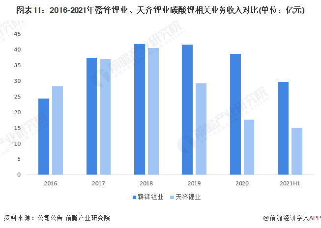 干货！2022年中国碳酸锂行业龙头企业对比：赣锋锂业PK天齐锂业 谁是中国碳酸锂龙头？