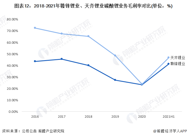 干货！2022年中国碳酸锂行业龙头企业对比：赣锋锂业PK天齐锂业 谁是中国碳酸锂龙头？