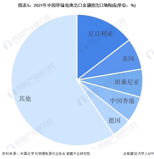 2022年中国锌锰电池行业出口市场现状分析 锌锰电池出口规模下降势头依旧【组图】