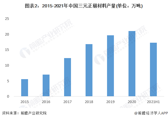 2022年中国锂电池正极三元材料市场现状及竞争格局分析 新能源热度不减三元材料价量齐升【组图】