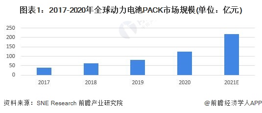 2022年全球动力电池PACK行业市场规模及发展前景分析 磷酸铁锂电池走势被看好