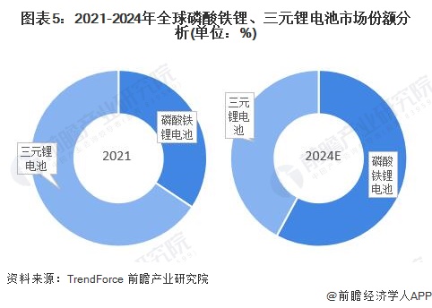 2022年全球动力电池PACK行业市场规模及发展前景分析 磷酸铁锂电池走势被看好