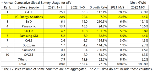 宁德时代再获第一！中国前十占六，5月全球电动汽车电池最新数据