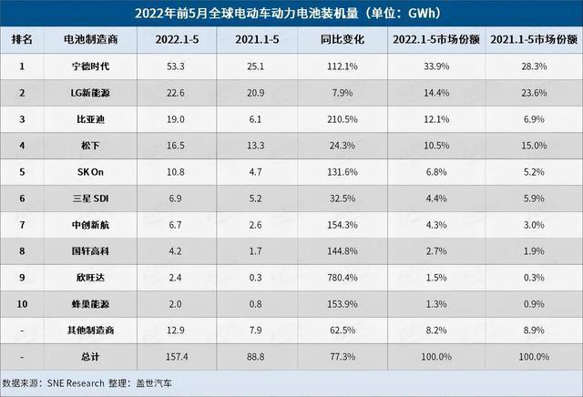 宁德时代再获第一！中国前十占六，5月全球电动汽车电池最新数据