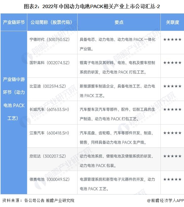 【全网最全】2022年动力电池PACK行业上市公司全方位对比(附业务布局汇总、业绩对比等)