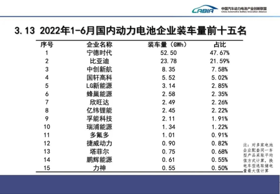 1-6月国内动力电池TOP15：多氟多高居11位！