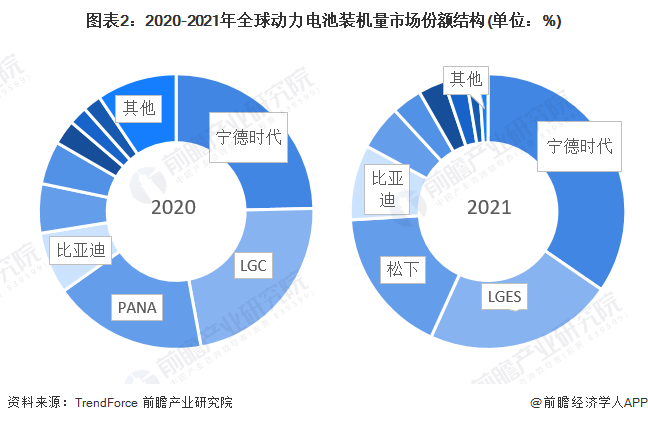 2022年全球动力电池PACK行业市场规模及竞争格局分析 宁德时代竞争力持续登顶【组图】