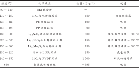 锂电池不可忽视的热失控问题