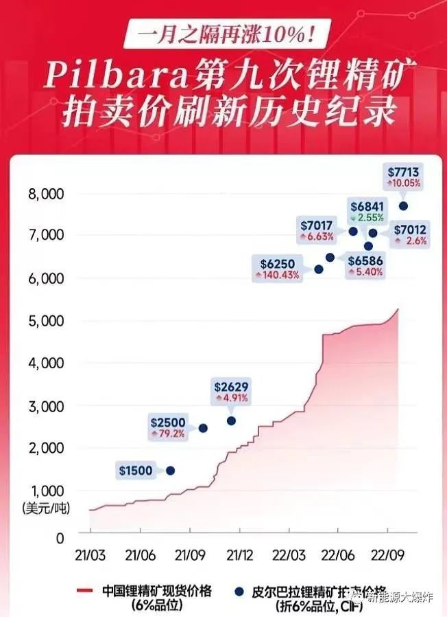 锂精矿拍卖价格再次创新高，而且还将蹿升！