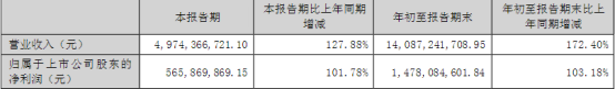 前三季度营收超140亿，当升科技逾17亿元增资子公司