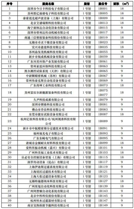 CIBF2023第一批展商名单发布，签订合同厂家达到1268家