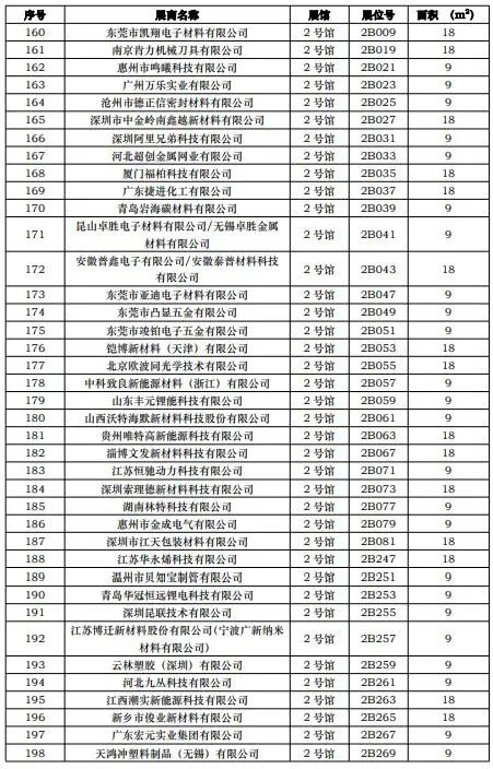 CIBF2023第一批展商名单发布，签订合同厂家达到1268家