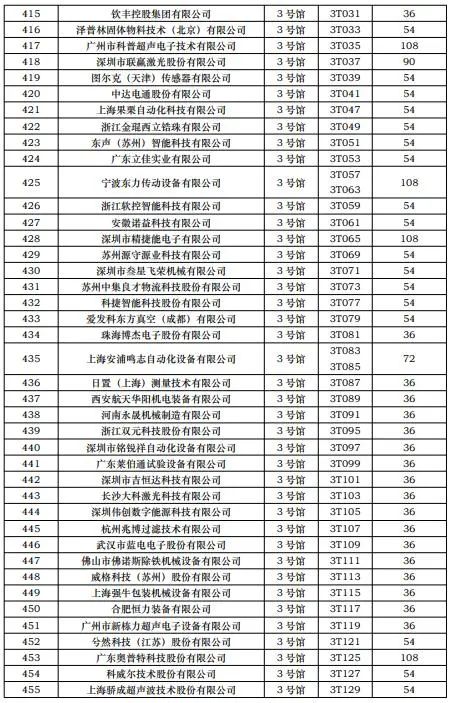 CIBF2023第一批展商名单发布，签订合同厂家达到1268家