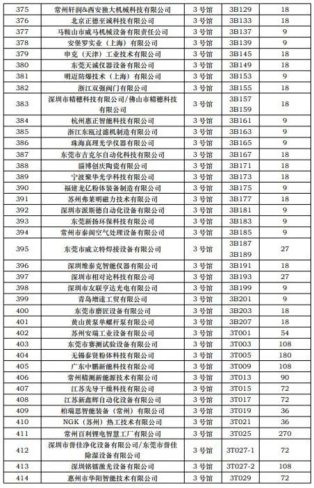 CIBF2023第一批展商名单发布，签订合同厂家达到1268家