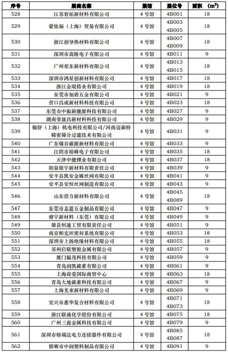 CIBF2023第一批展商名单发布，签订合同厂家达到1268家