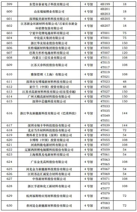 CIBF2023第一批展商名单发布，签订合同厂家达到1268家