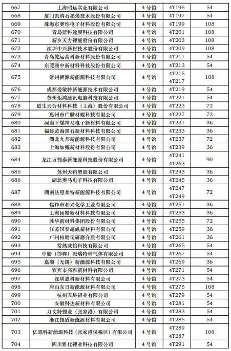 CIBF2023第一批展商名单发布，签订合同厂家达到1268家