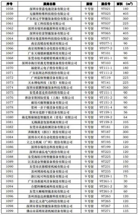 CIBF2023第一批展商名单发布，签订合同厂家达到1268家