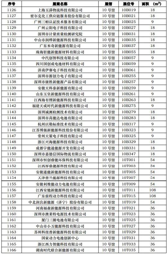 CIBF2023第一批展商名单发布，签订合同厂家达到1268家