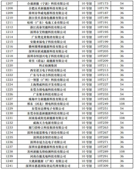 CIBF2023第一批展商名单发布，签订合同厂家达到1268家