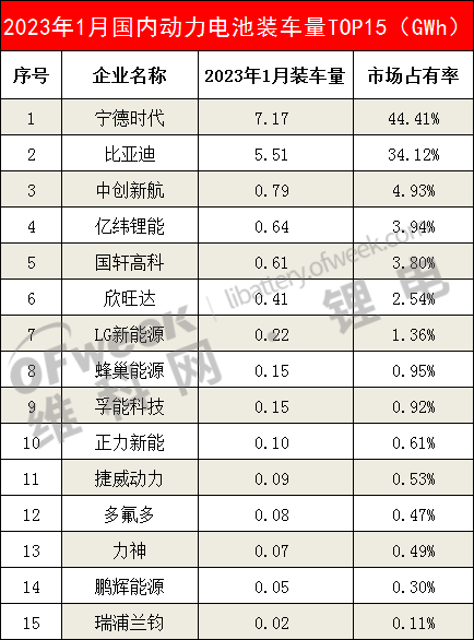 1月中国动力电池装车量TOP15出炉：亿纬锂能跃升第4！
