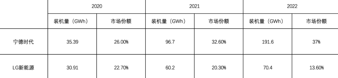 追不上“宁王”，LG新能源急了！