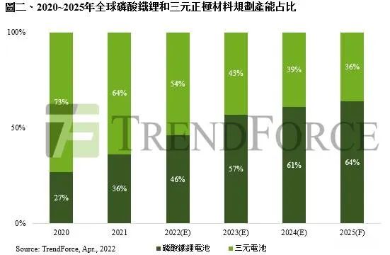 追不上“宁王”，LG新能源急了！