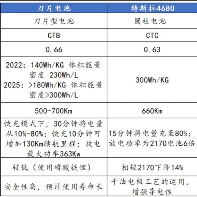 TWh级别！传刀片电池将获Model 2大订单！